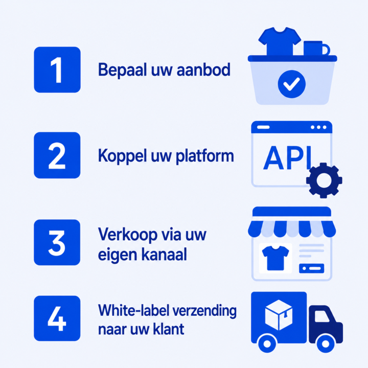 Stappenplan print on demand Stappenplan print on demand